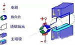 電機(jī)的結(jié)構(gòu)詳解?！靼膊﹨R儀器儀表有限公司